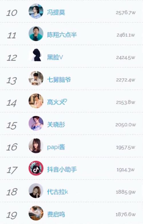 Li Ge, the top 100 fans in Tik Tok online celebrity, ranked third with 3941.9w